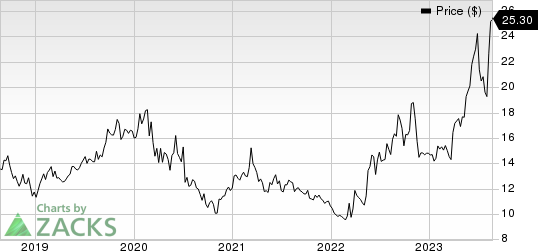 Consolidated Water Co. Ltd. Price