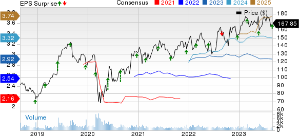 Heico Corporation Price, Consensus and EPS Surprise