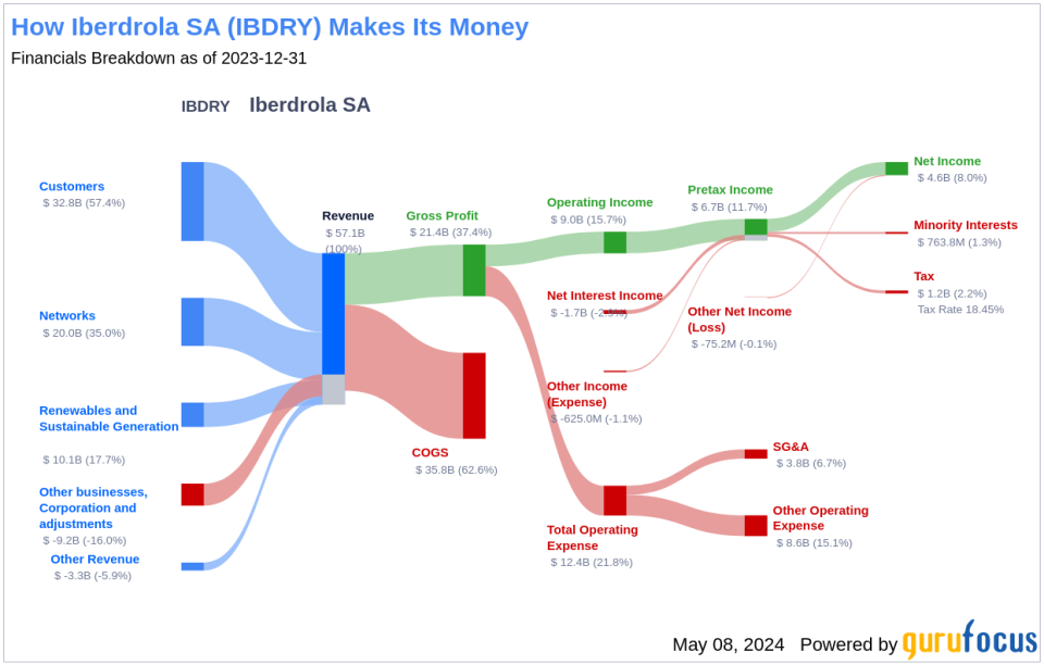 Iberdrola SA's Dividend Analysis