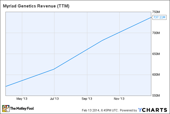 MYGN Revenue (TTM) Chart