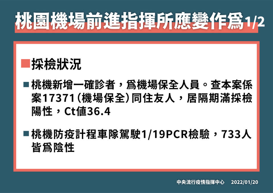 今日新增1名桃機保全確診。   圖：中央流行疫情指揮中心／提供