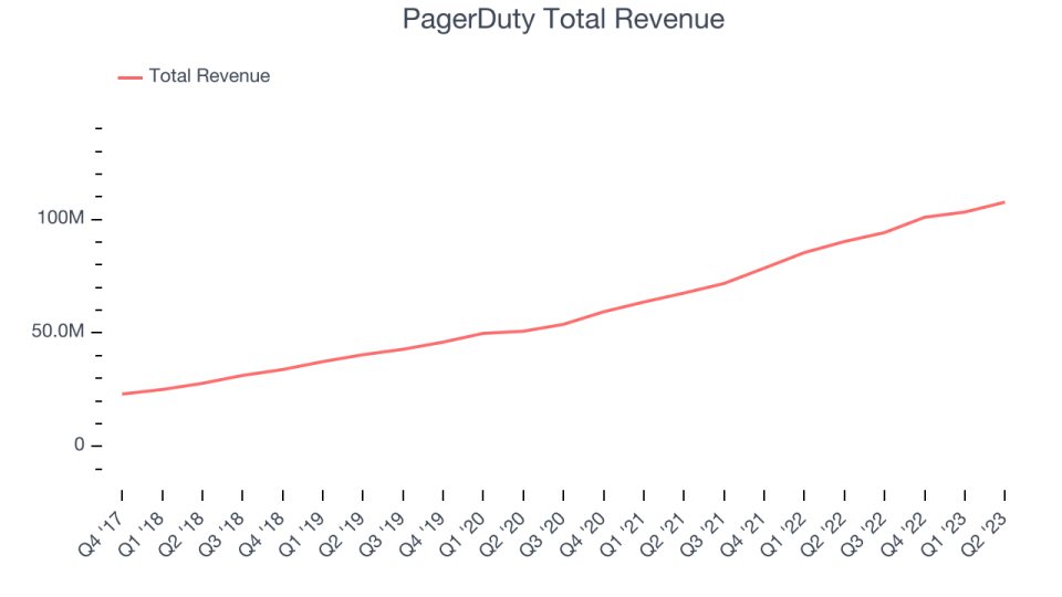 PagerDuty Total Revenue