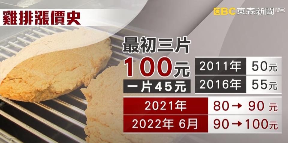 雞排近期不斷漲價，許多民眾都無法接受。（圖／東森新聞）