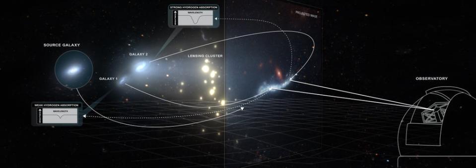 An artist’s rendering shows how a cluster of galaxies (lensing cluster) acts as a gravitational lens that magnifies and extends the light from a background galaxy. This results in a projected image (marked in the rectangle panel) that is brighter and easier to detect with a telescope. This allowed astronomers to use Keck Observatory’s KCWI instrument to zoom in on the projected image and map out the gas of two giant DLAs that are two-thirds the size of the Milky Way. (W. M. Keck Observatory/Adam Makarenko)