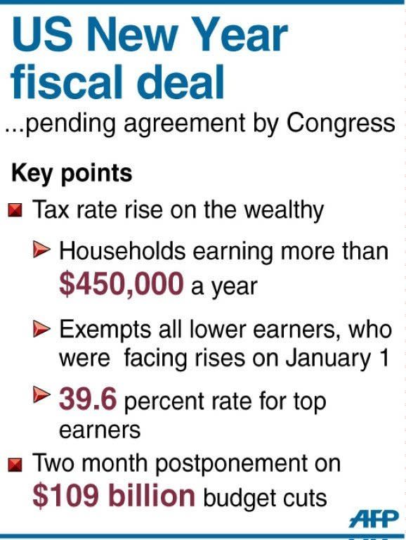 Fact file on the main points of a US deal between the White House and top Republicans. Republicans Tuesday stood on the brink of a vote to kill a deal to avert a US "fiscal cliff" budget calamity, a move that threatened shock waves in global markets and for the fragile US economy