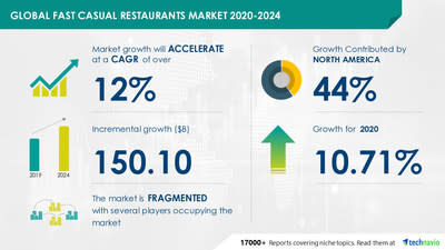 Attractive Opportunities in Global Fast Casual Restaurants Market 2020-2024