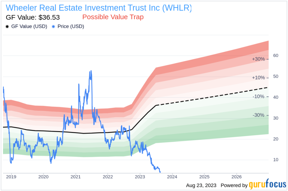 Is Wheeler Real Estate Investment Trust a Value Trap? A Comprehensive Analysis