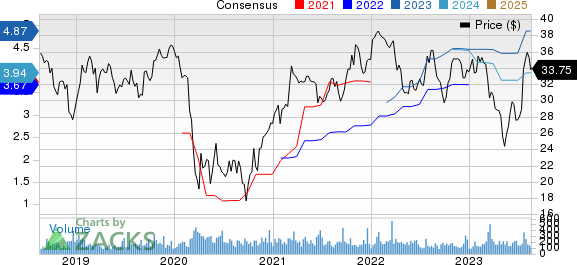 Mercantile Bank Corporation Price and Consensus