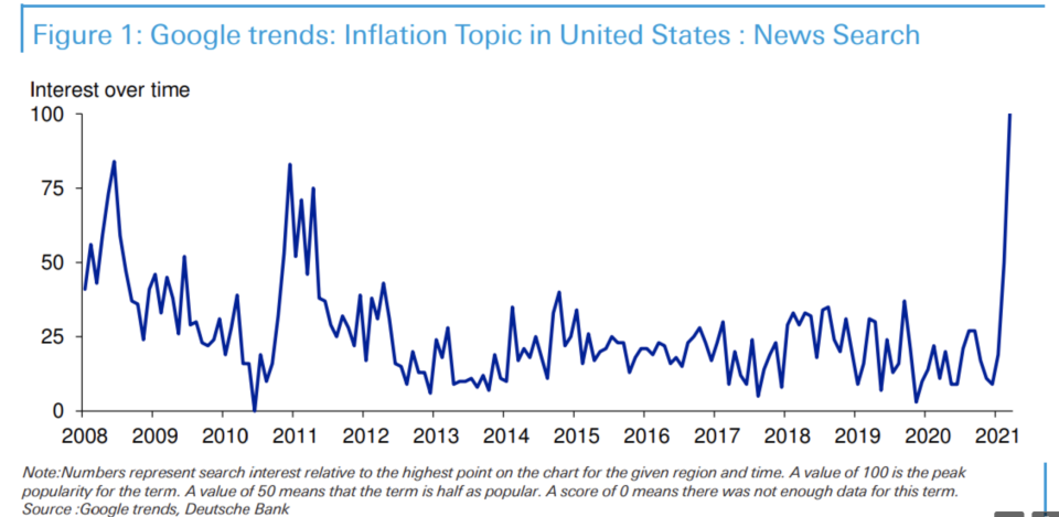 Inflation concerns are growing, Deutsche Bank finds. 