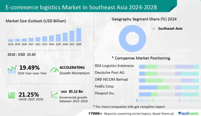 Technavio has announced its latest market research report titled E-commerce logistics Market in Southeast Asia 2024-2028