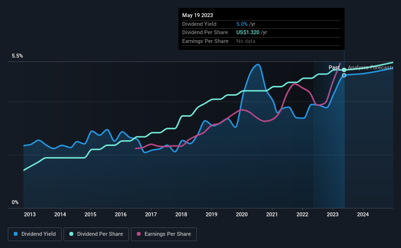 historic-dividend