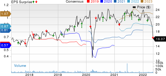 The Wendy's Company Price, Consensus and EPS Surprise