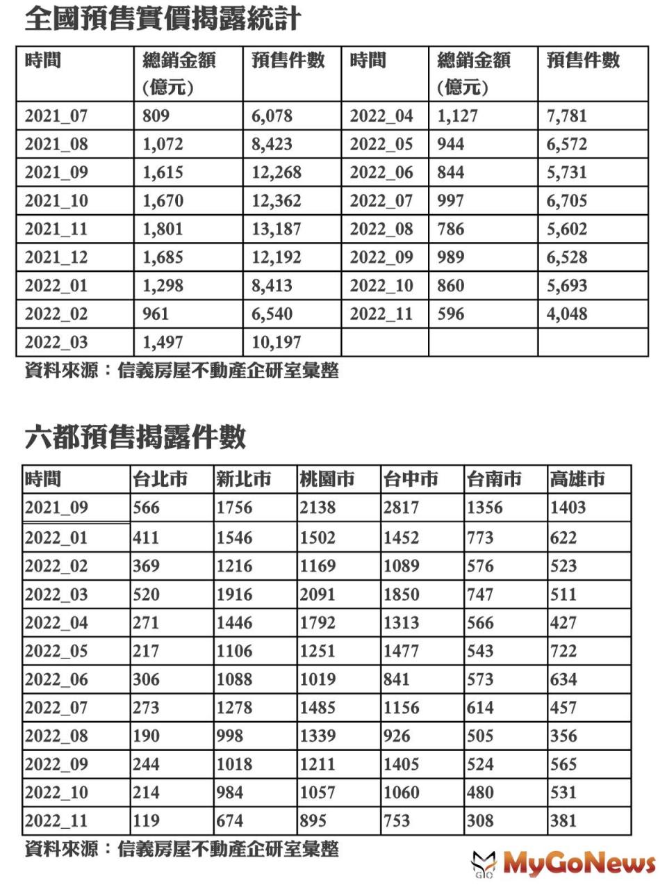 ▲全國預售實價揭露統計