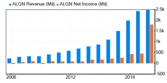 Align Technology: Winners Keep Winning (NASDAQ:ALGN)