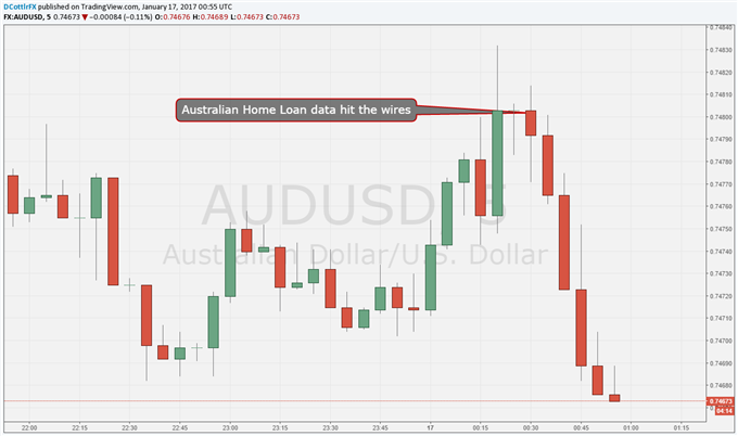 Australian Dollar Slips Despite Strong Home-Loans Beat