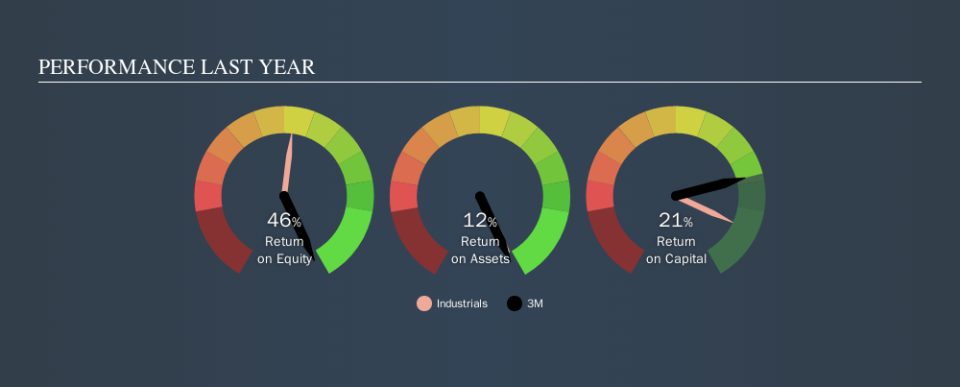 NYSE:MMM Past Revenue and Net Income, October 31st 2019