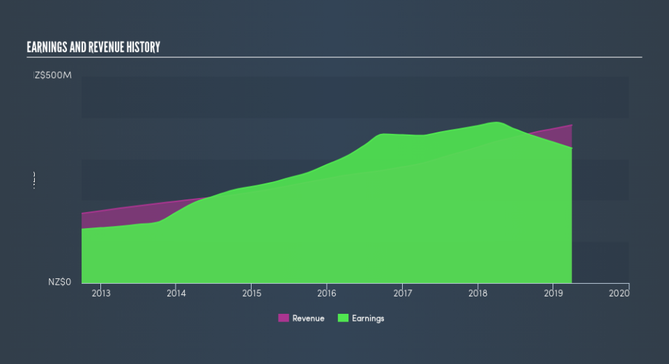 NZSE:RYM Income Statement, August 15th 2019