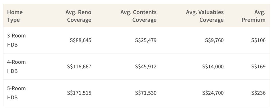 This table shows the average home insurance benefits and premiums for HDB flats in Singapore