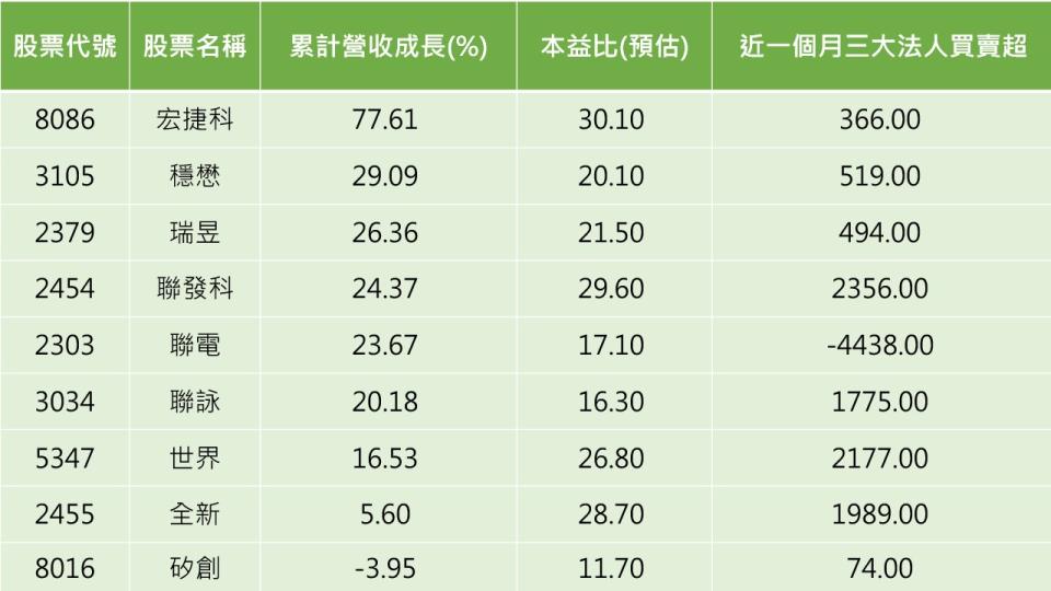 資料來源:CMoney