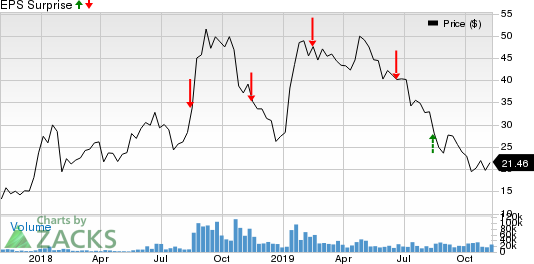 Canopy Growth Corporation Price and EPS Surprise