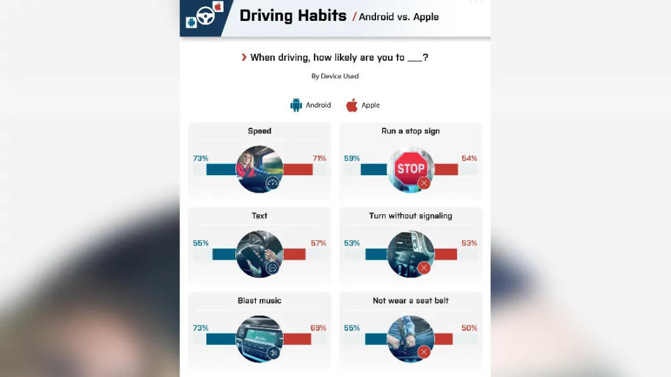 Surveys show that Android users are more likely to run red lights, and Apple users are more likely to text while driving.  (Picture / flip from American Trucks website)