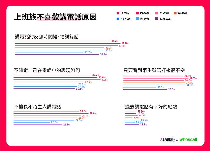 4成上班族恐懼「電話成為職場上必要的溝通管道」，「時間短、怕講錯話」成恐懼主因。（圖／品牌提供）