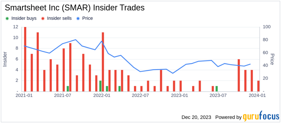 Smartsheet Inc CFO & Treasurer Pete Godbole Sells 5,206 Shares