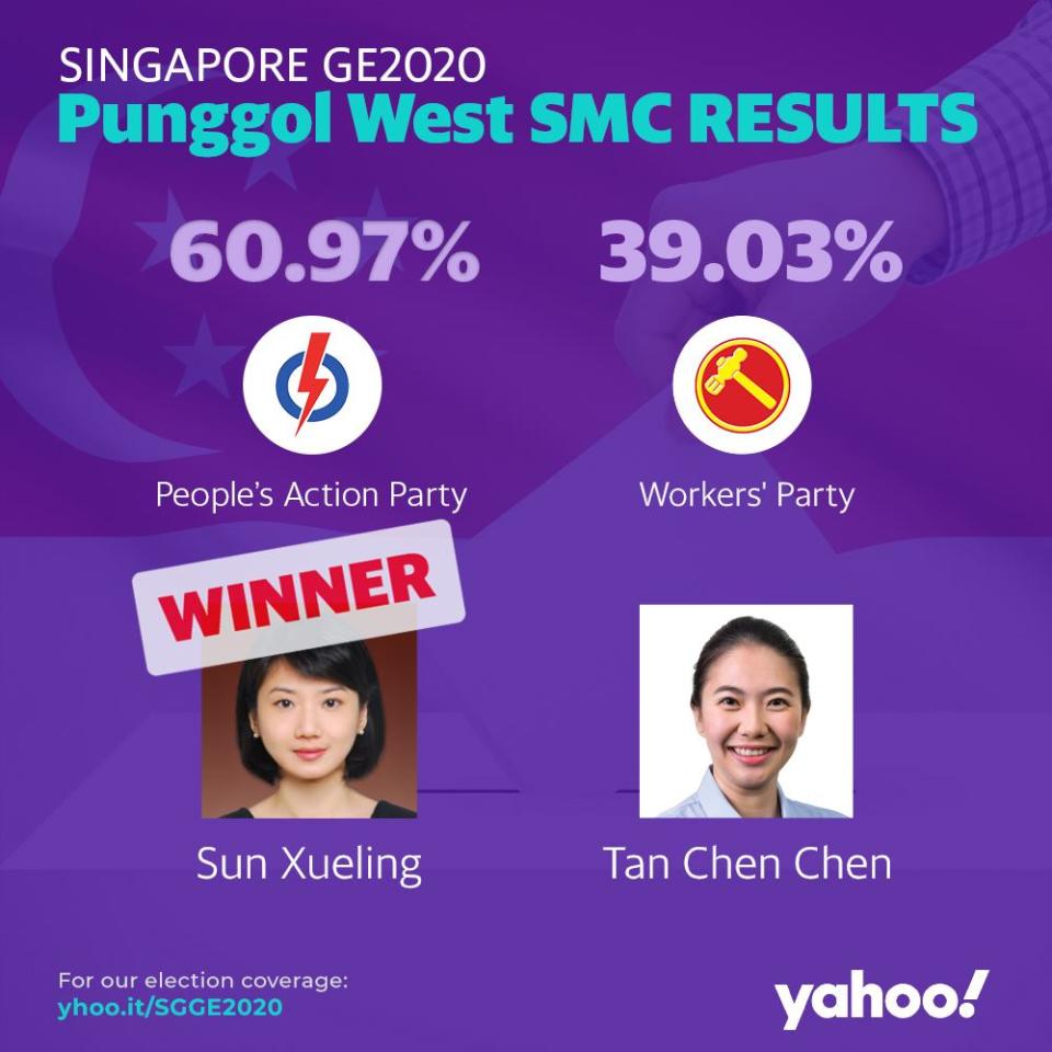 GE2020 Results Punggol West SMC 