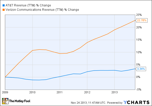 T Revenue (TTM) Chart