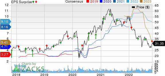 M.D.C. Holdings, Inc. Price, Consensus and EPS Surprise