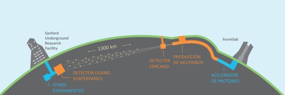 En DUNE los neutrinos se producirán en un acelerador de protones en Fermilab y un detector cercano los caracterizará para compararlos con lo medido en el detector lejano en el Sanford Underground Research Facility una vez han recorridos 1 300 km. . <a href="https://www.dunescience.org/" rel="nofollow noopener" target="_blank" data-ylk="slk:Fermilab;elm:context_link;itc:0;sec:content-canvas" class="link ">Fermilab</a>, <a href="http://creativecommons.org/licenses/by/4.0/" rel="nofollow noopener" target="_blank" data-ylk="slk:CC BY;elm:context_link;itc:0;sec:content-canvas" class="link ">CC BY</a>