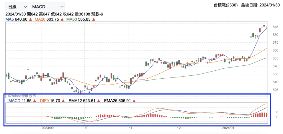 藉由快慢線兩者交叉的狀態，MACD 指標常被用來判斷股價趨勢走向，並找到進出場點。
（圖片來源：Yahoo奇摩股市）