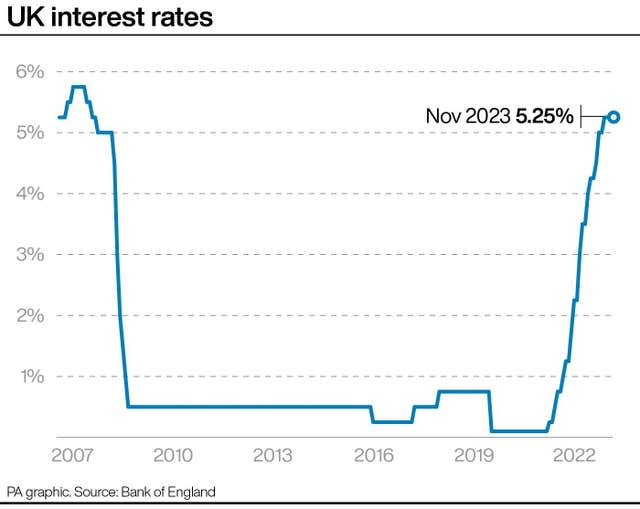 UK interest rates