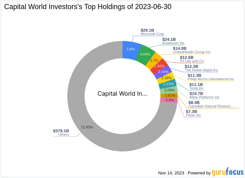 Capital World Investors Bolsters Stake in FirstEnergy Corp