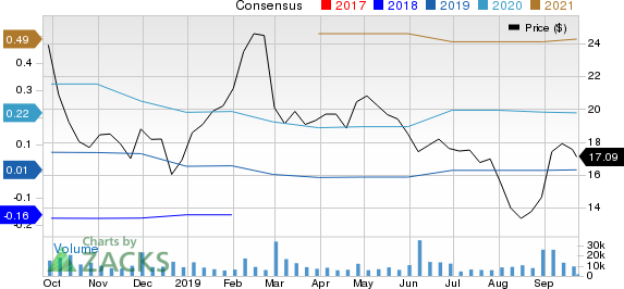 Box, Inc. Price and Consensus