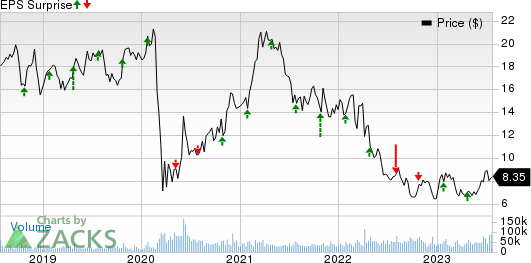 JetBlue Airways Corporation Price and EPS Surprise