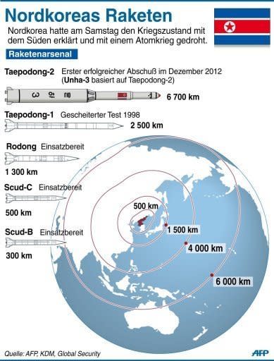 Das nordkoreanische Militär hat inzwischen zahlreiche Raketen entwickelt, die den Angaben zufolge auch Alaska und Hawaii erreichen können. Auch der US-Stützpunkt auf Guam könnte von Nordkorea aus erreicht werden