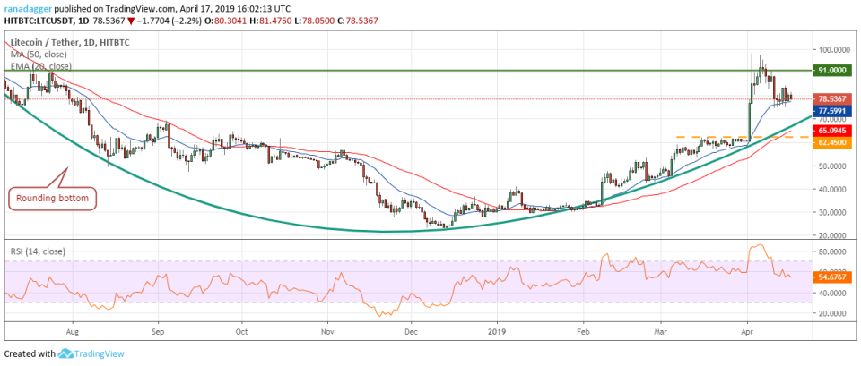 LTC/USD