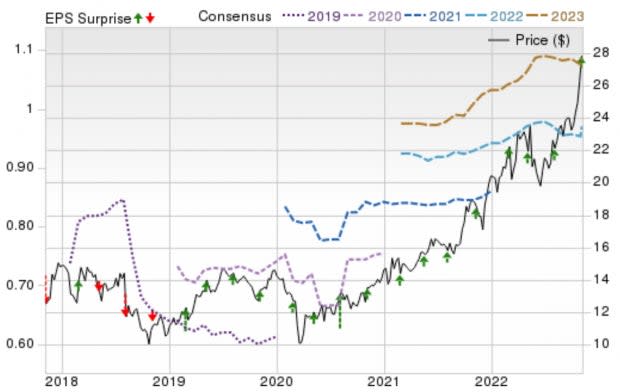 Zacks Investment Research