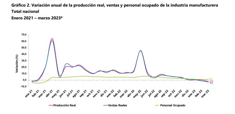 Producción real de la industria cayó 2% en Colombia en marzo; ventas del comercio bajaron