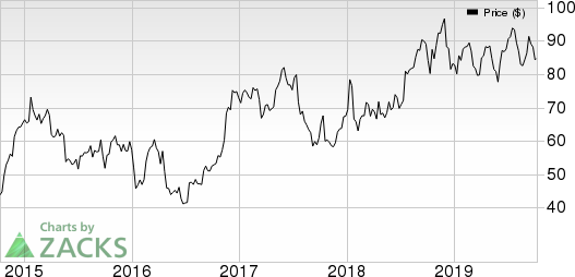 United Airlines Holdings Inc Price and EPS Surprise