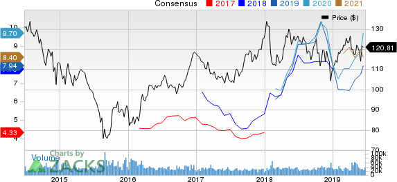 Chevron Corporation Price and Consensus