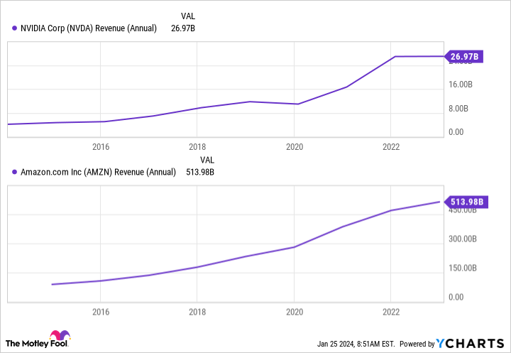 NVDA Revenue (Annual) Chart