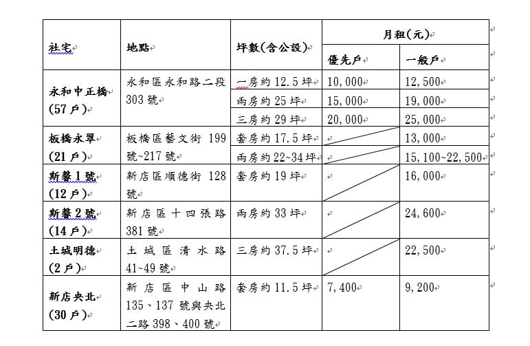 六處社宅基本資料（圖／新北住都中心提供）