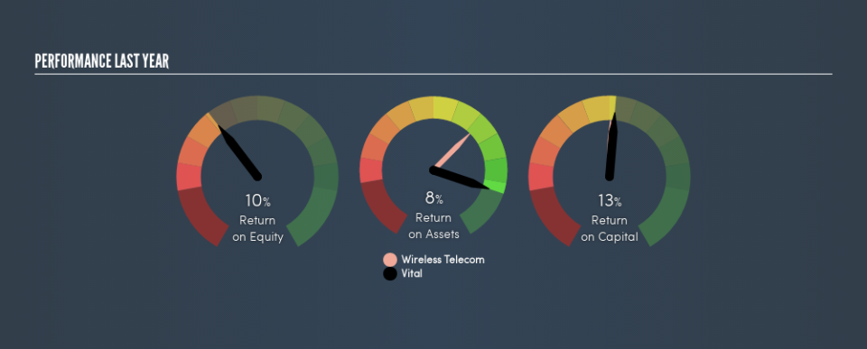 NZSE:VTL Past Revenue and Net Income, July 13th 2019