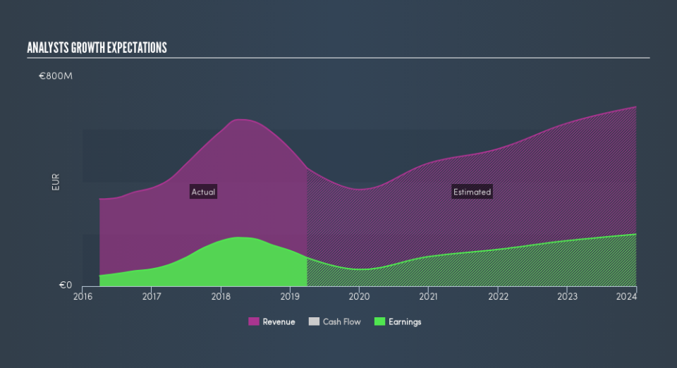 ENXTAM:BESI Past and Future Earnings, July 15th 2019