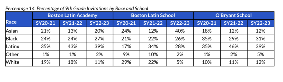 Boston Public Schools data shows that the percentage of Black and Hispanic ninth graders admitted to the three exam schools has increased under the new policy. The percentage of Asian and white students admitted declined at two schools. (Boston Public Schools)