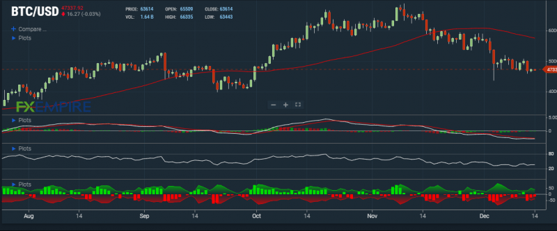 Bitcoin’s RSI of 32 shows that the coin is currently oversold. Source: FXEMPIRE