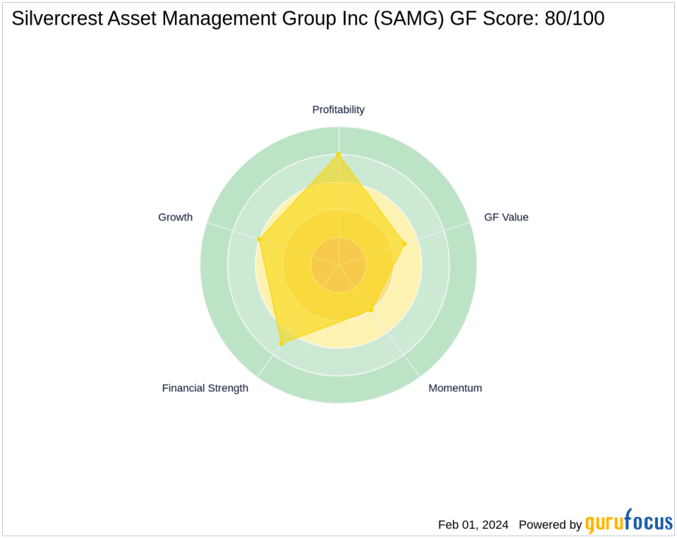 Chuck Royce Increases Stake in Silvercrest Asset Management Group Inc