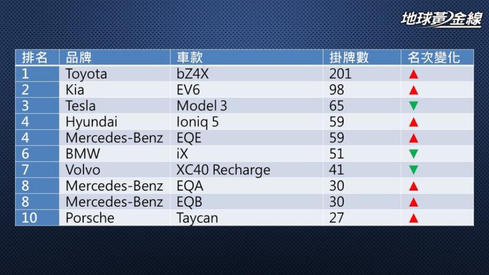 2023年1月份臺灣市場電動車銷售排行。(製表/ 地球黃金線)